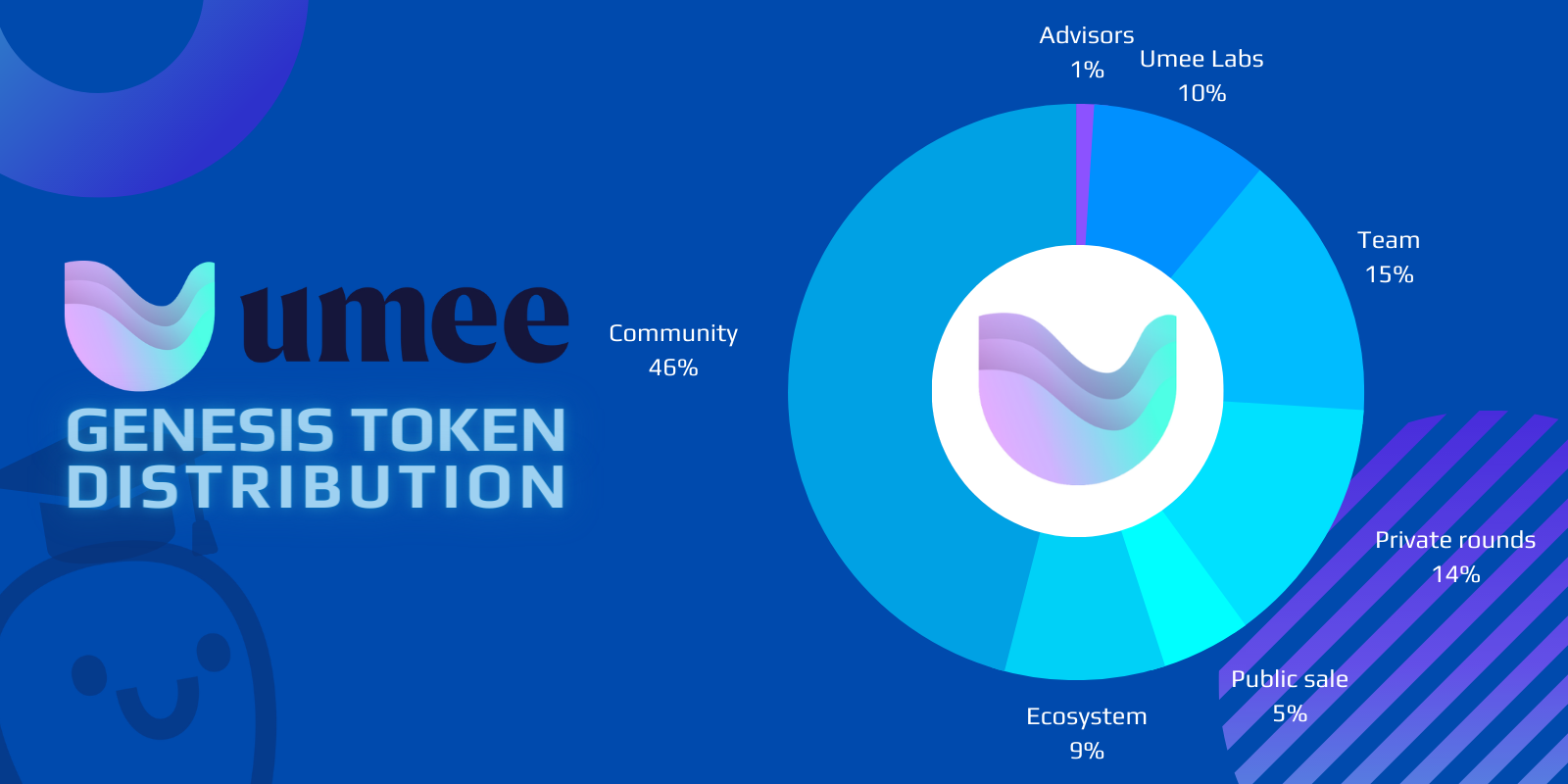 UX Token Genesis Distribution